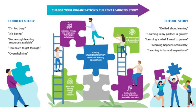 Change Your Organisation’s Learning Story with a Compelling Value Proposition