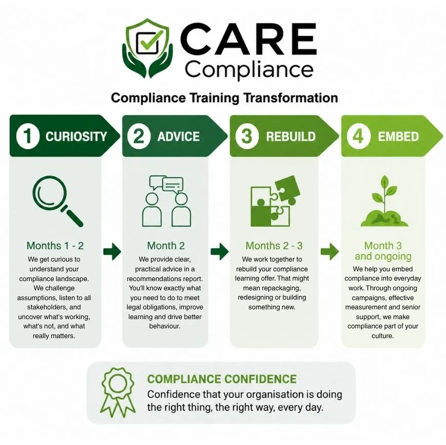 Care compliance process