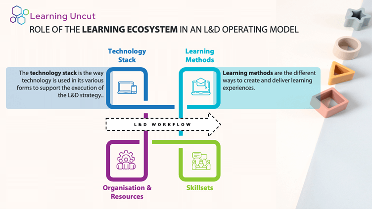 The role of the learning ecosystem in L&D operating model